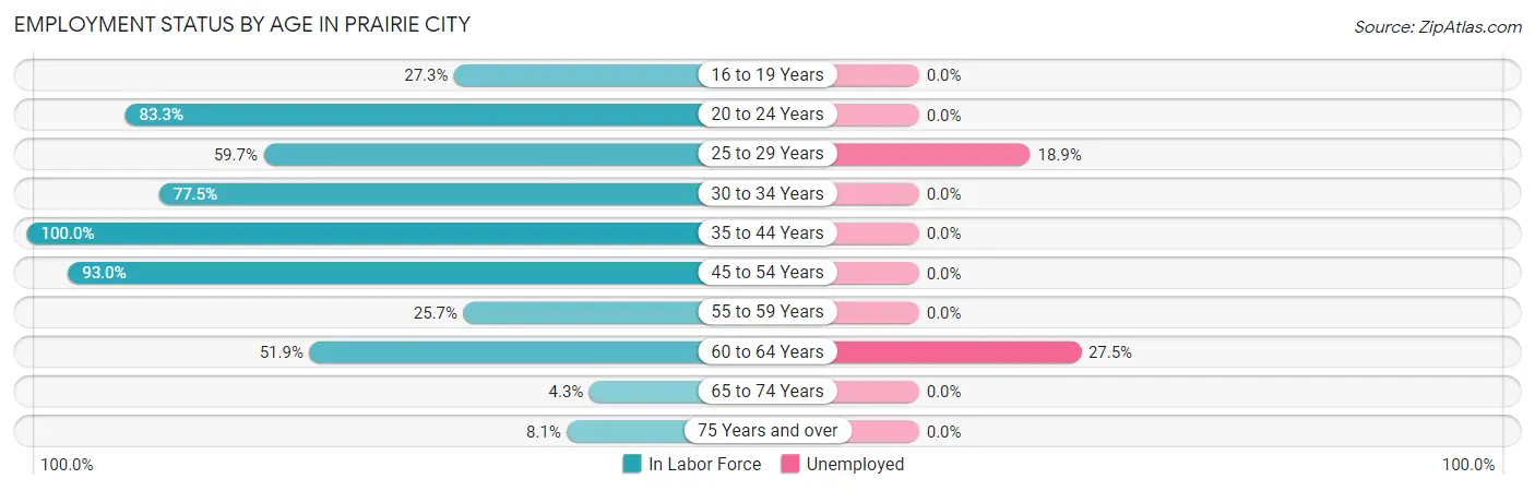 Employment Status by Age in Prairie City