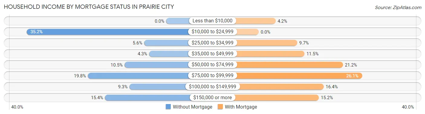 Household Income by Mortgage Status in Prairie City