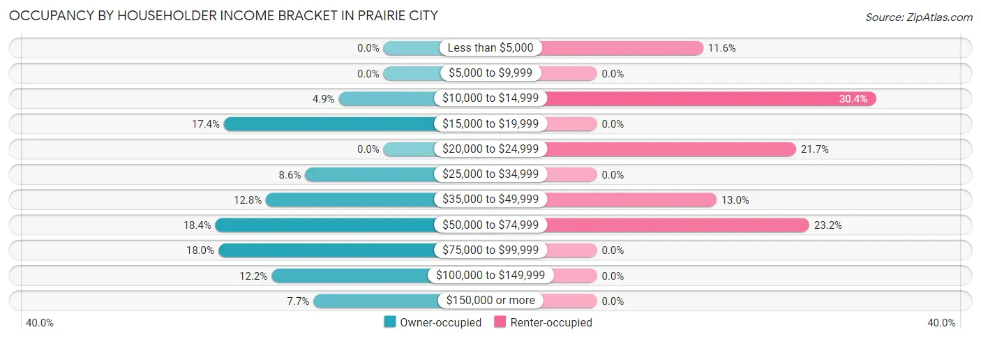 Occupancy by Householder Income Bracket in Prairie City