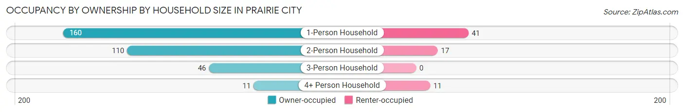 Occupancy by Ownership by Household Size in Prairie City