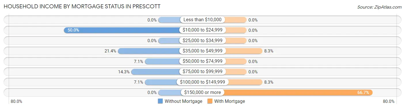 Household Income by Mortgage Status in Prescott