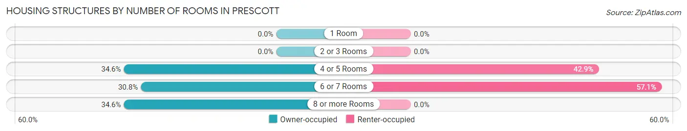 Housing Structures by Number of Rooms in Prescott