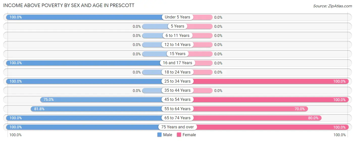 Income Above Poverty by Sex and Age in Prescott