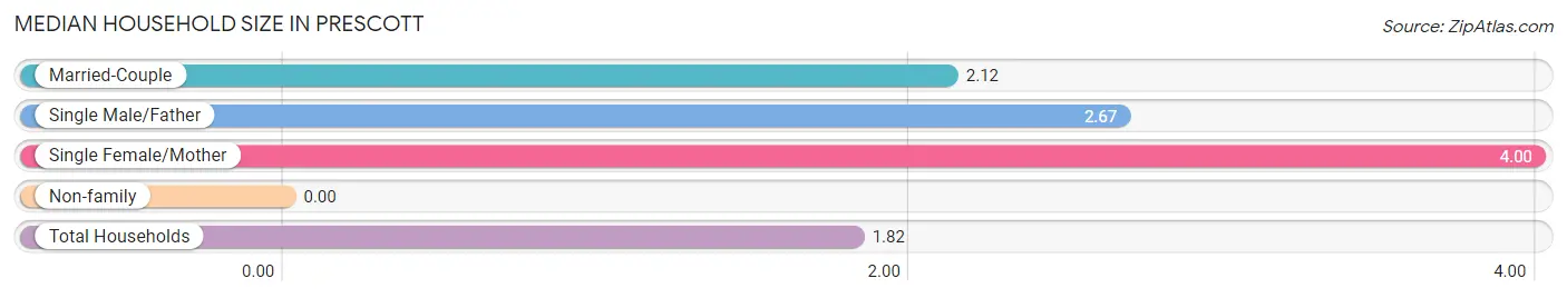 Median Household Size in Prescott