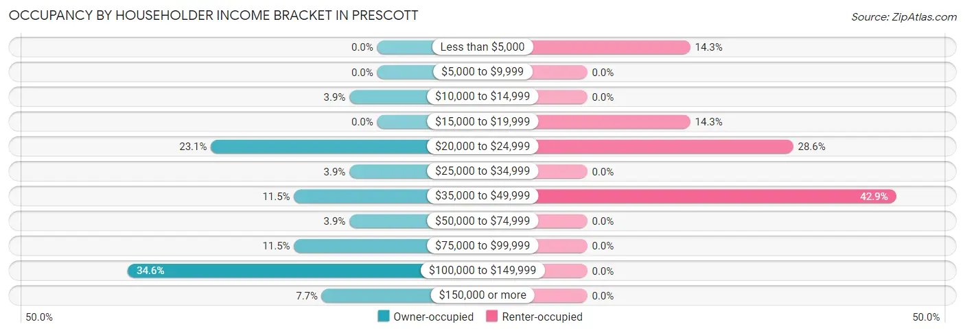 Occupancy by Householder Income Bracket in Prescott