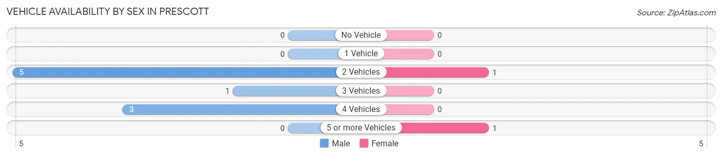Vehicle Availability by Sex in Prescott