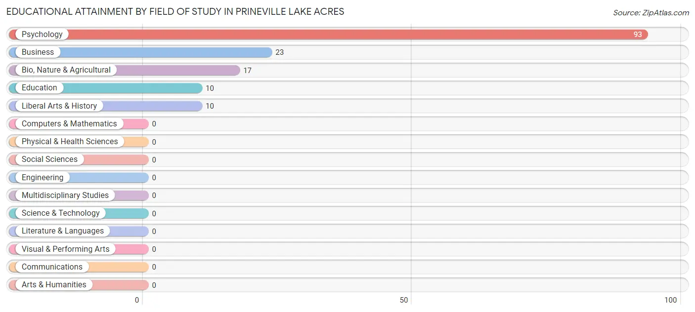 Educational Attainment by Field of Study in Prineville Lake Acres