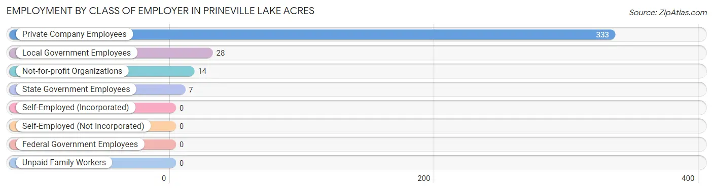 Employment by Class of Employer in Prineville Lake Acres