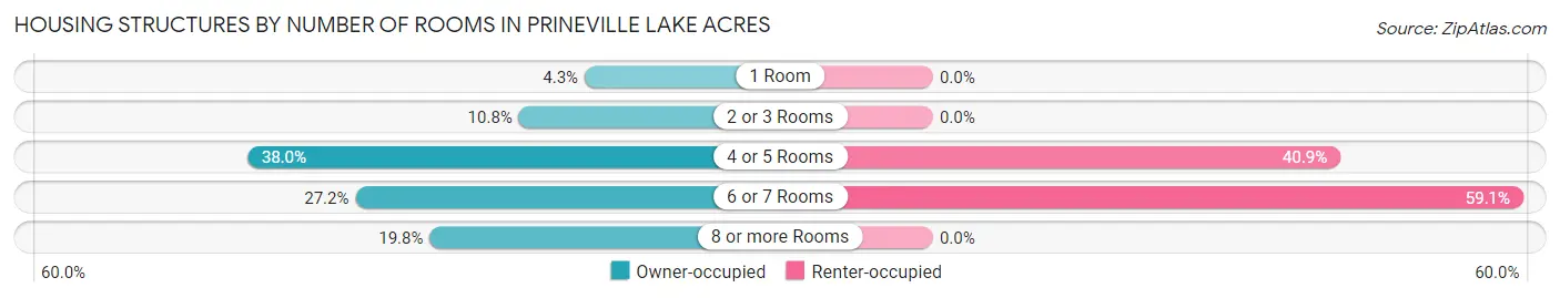 Housing Structures by Number of Rooms in Prineville Lake Acres
