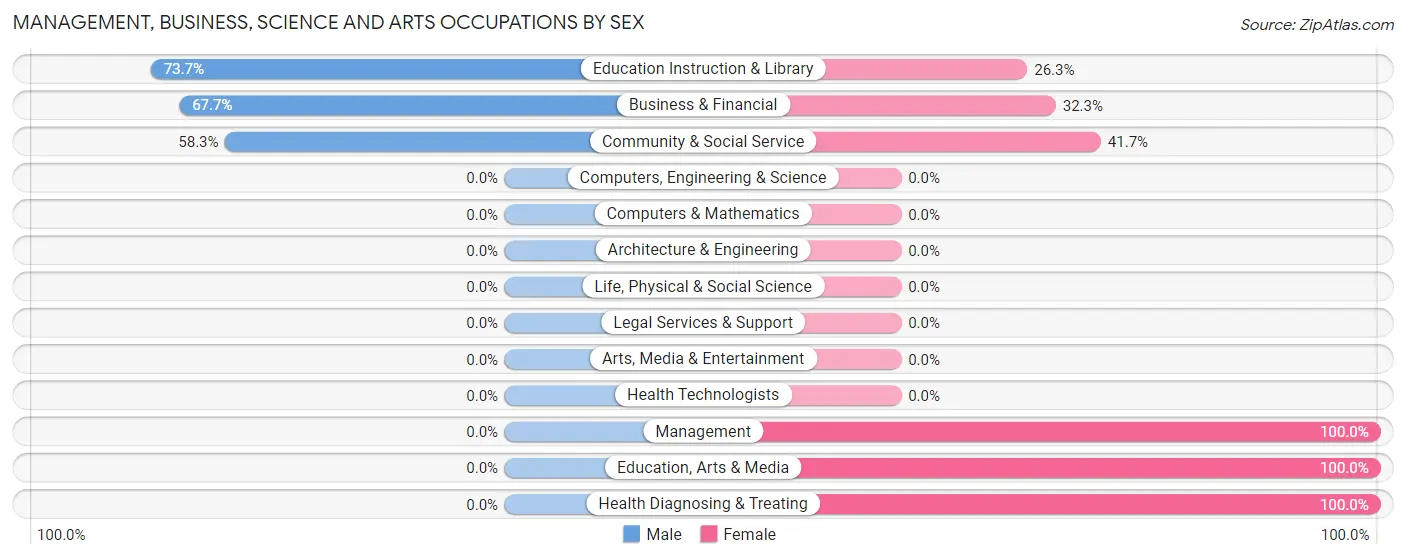 Management, Business, Science and Arts Occupations by Sex in Prineville Lake Acres