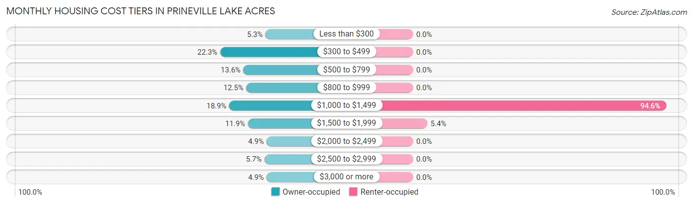 Monthly Housing Cost Tiers in Prineville Lake Acres
