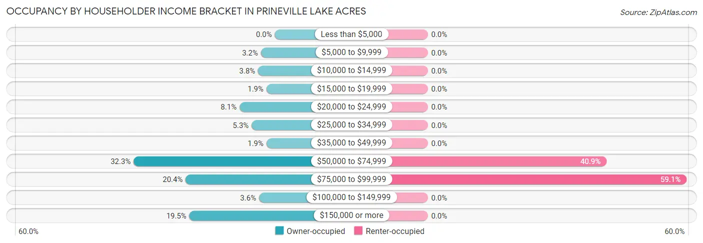 Occupancy by Householder Income Bracket in Prineville Lake Acres