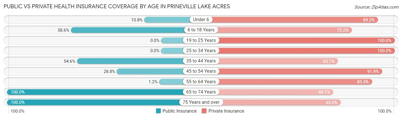Public vs Private Health Insurance Coverage by Age in Prineville Lake Acres