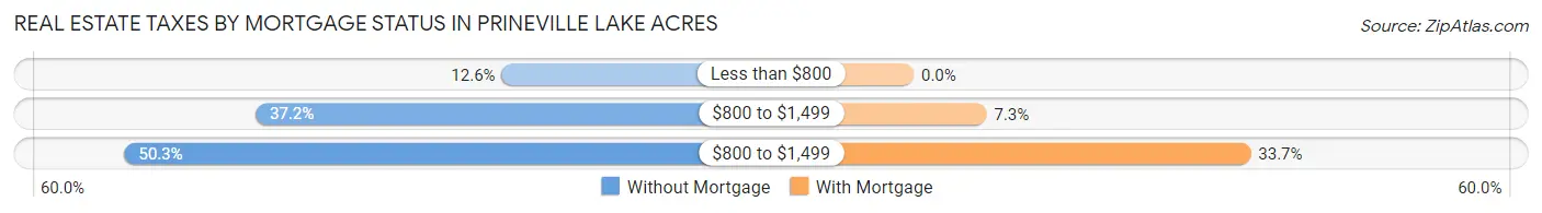 Real Estate Taxes by Mortgage Status in Prineville Lake Acres