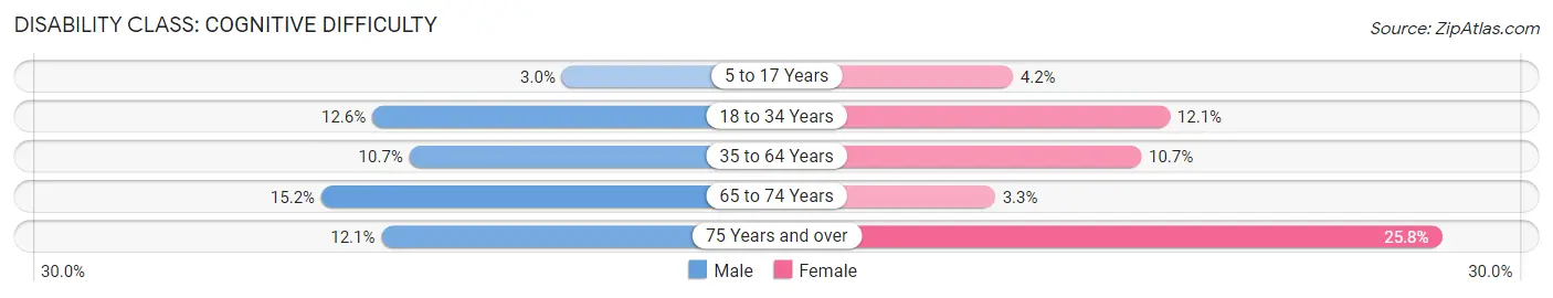 Disability in Prineville: <span>Cognitive Difficulty</span>