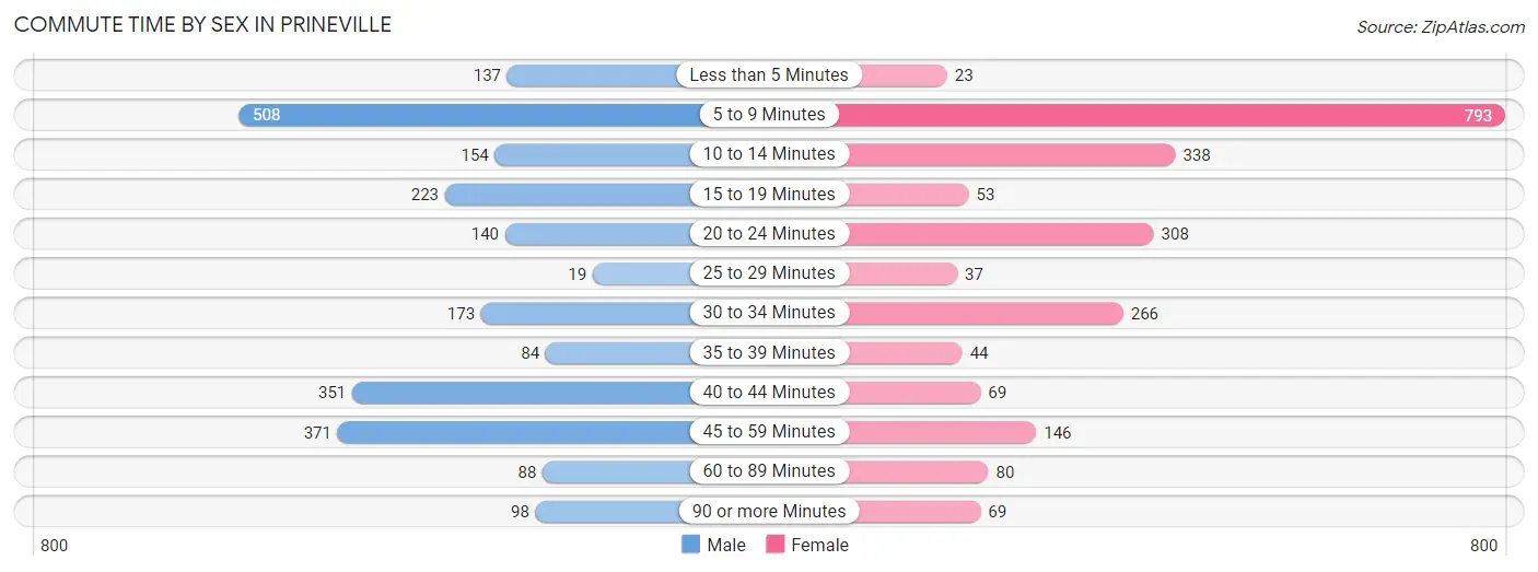 Commute Time by Sex in Prineville