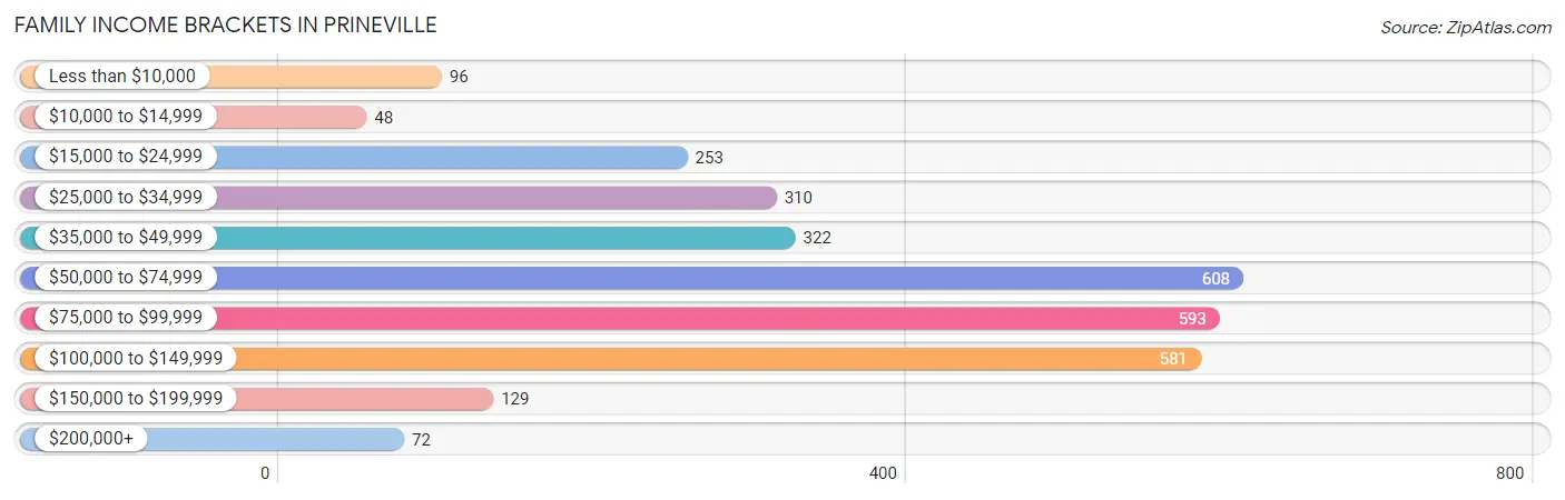 Family Income Brackets in Prineville