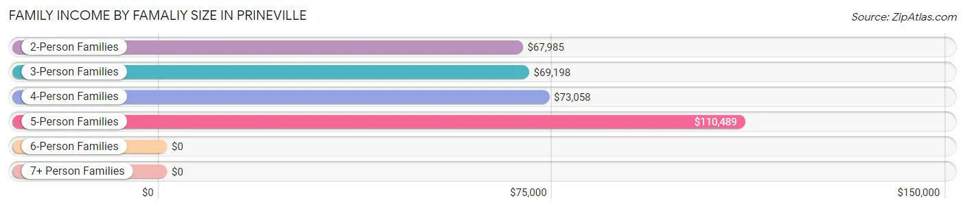 Family Income by Famaliy Size in Prineville