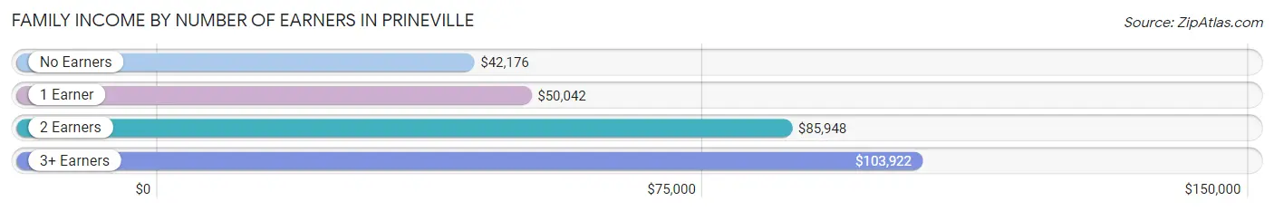 Family Income by Number of Earners in Prineville