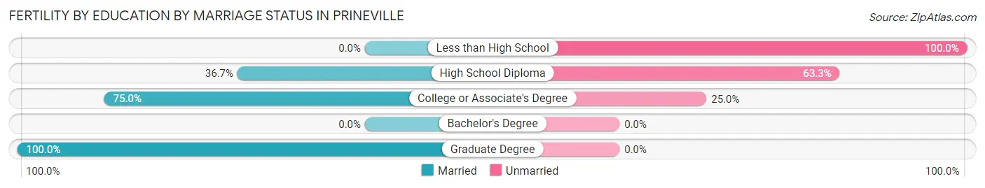 Female Fertility by Education by Marriage Status in Prineville