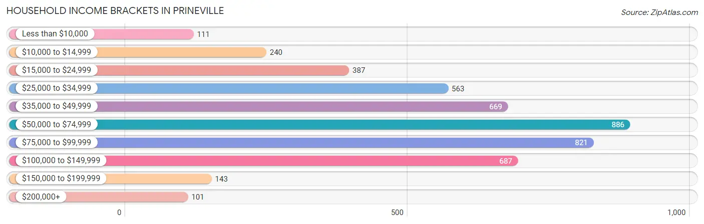 Household Income Brackets in Prineville