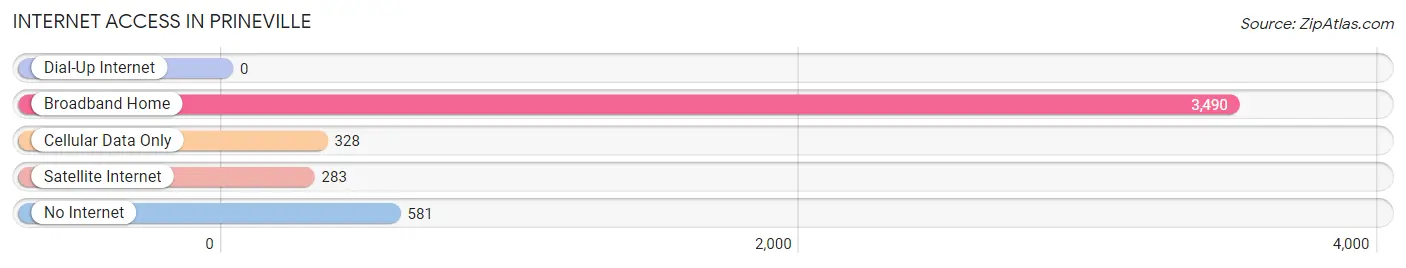 Internet Access in Prineville