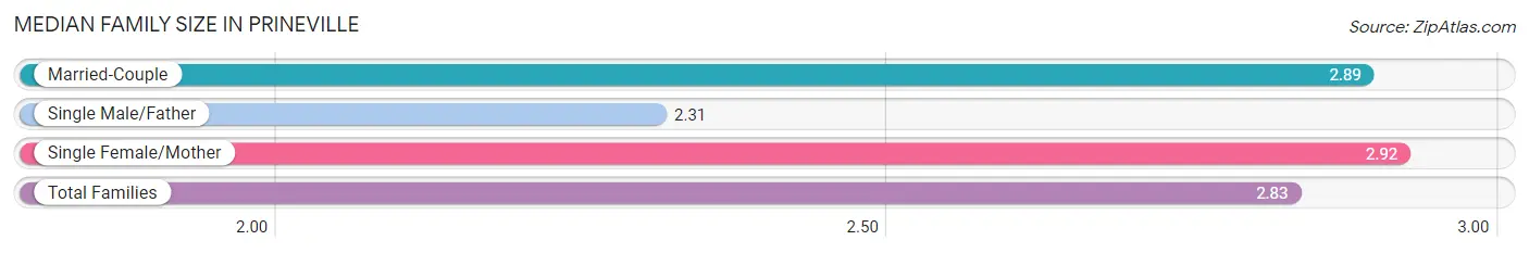 Median Family Size in Prineville