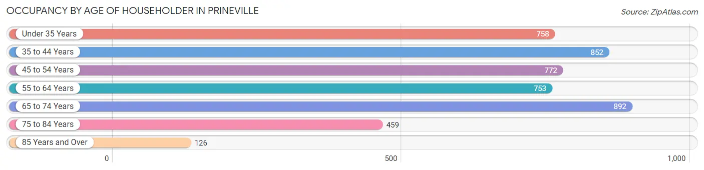 Occupancy by Age of Householder in Prineville