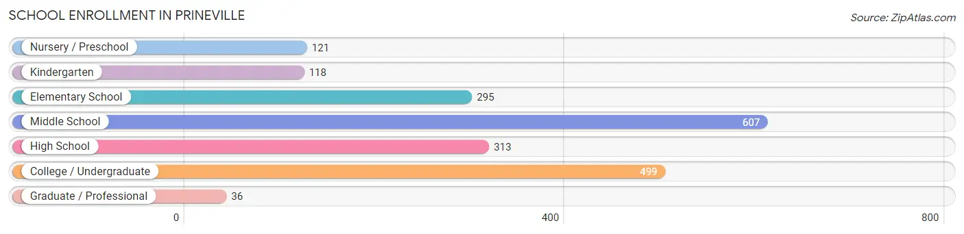 School Enrollment in Prineville