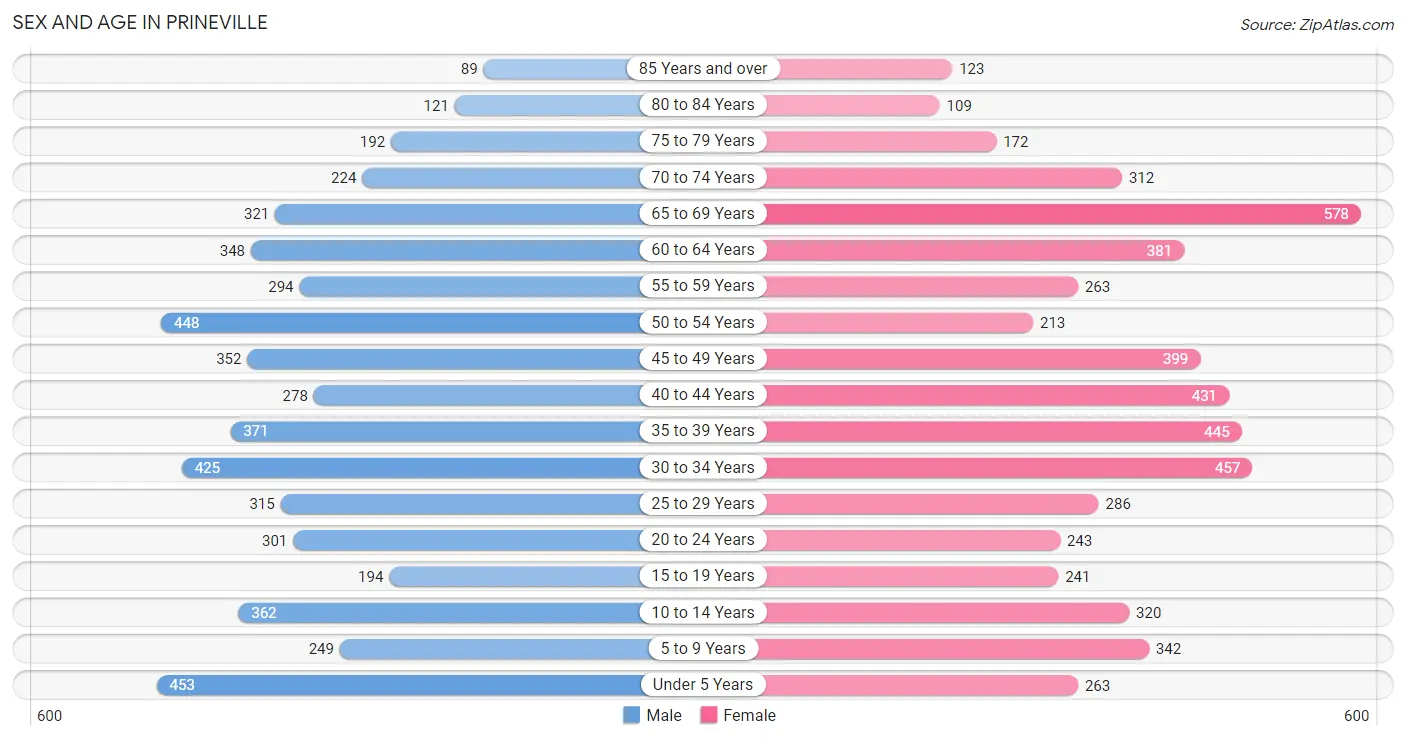 Sex and Age in Prineville