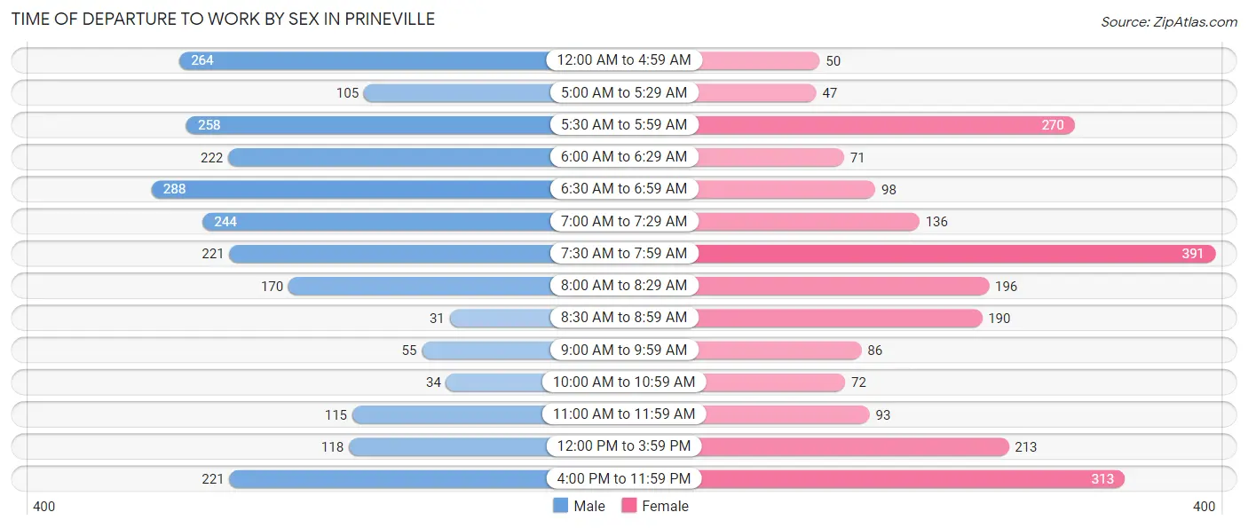 Time of Departure to Work by Sex in Prineville