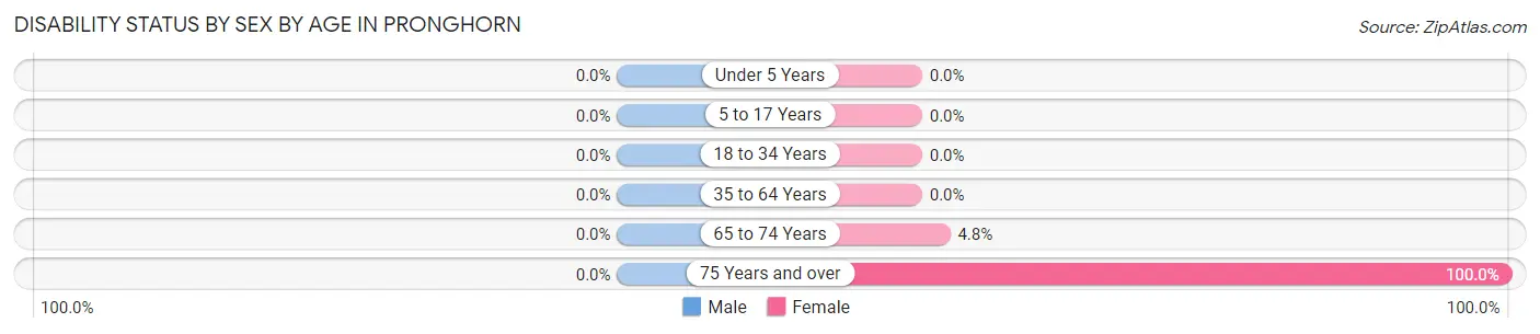 Disability Status by Sex by Age in Pronghorn