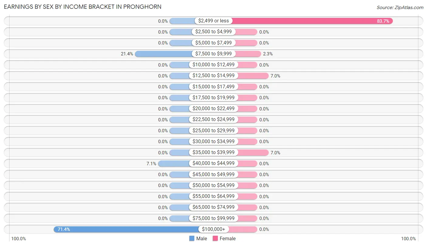 Earnings by Sex by Income Bracket in Pronghorn