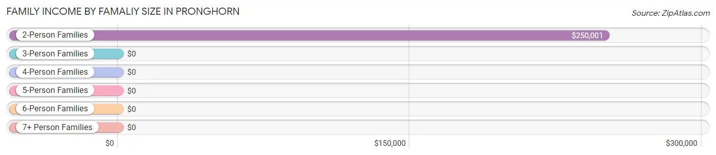 Family Income by Famaliy Size in Pronghorn