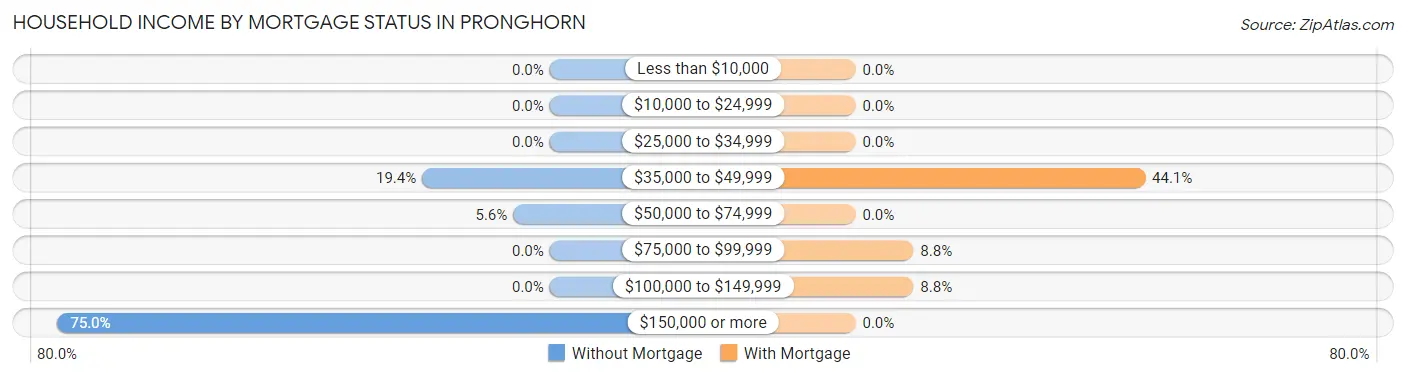 Household Income by Mortgage Status in Pronghorn