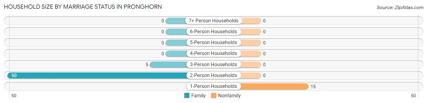 Household Size by Marriage Status in Pronghorn