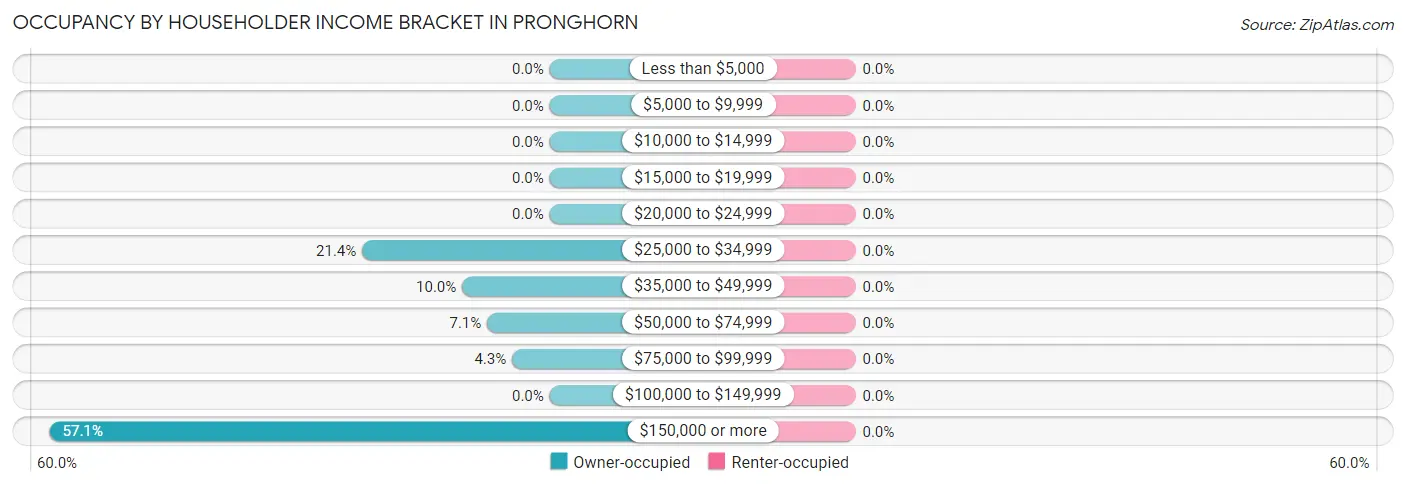 Occupancy by Householder Income Bracket in Pronghorn