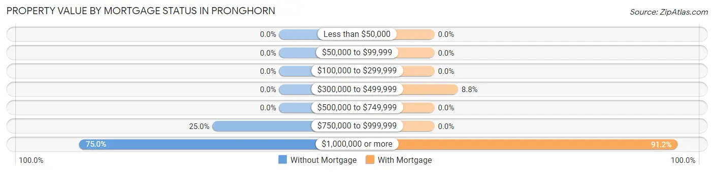 Property Value by Mortgage Status in Pronghorn