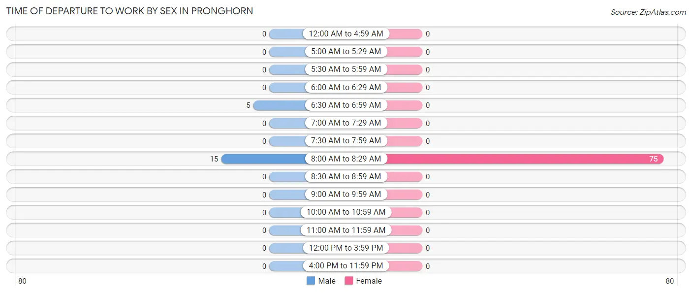 Time of Departure to Work by Sex in Pronghorn