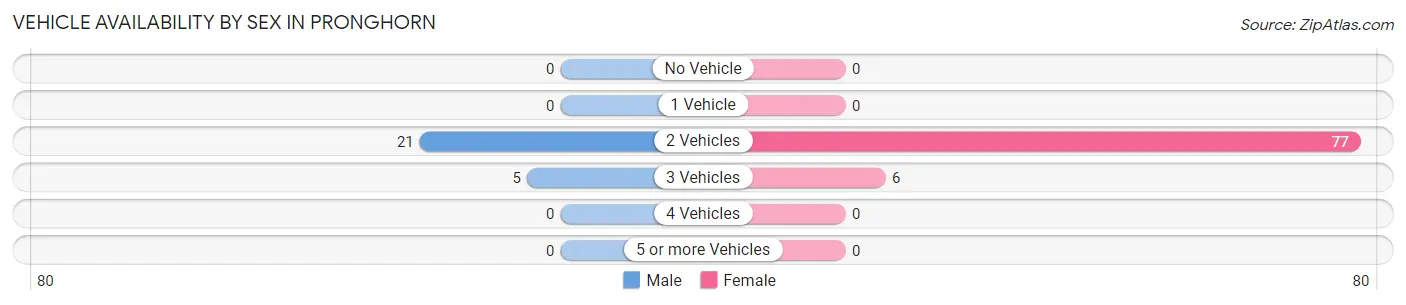 Vehicle Availability by Sex in Pronghorn