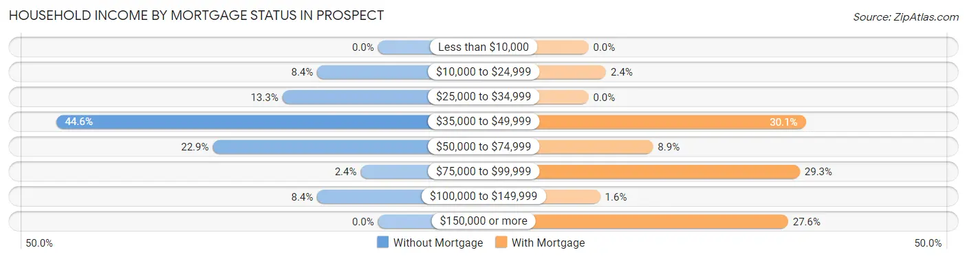 Household Income by Mortgage Status in Prospect