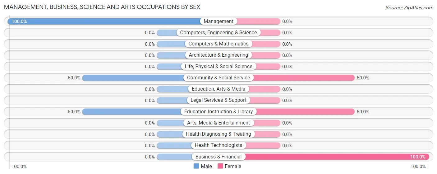 Management, Business, Science and Arts Occupations by Sex in Prospect