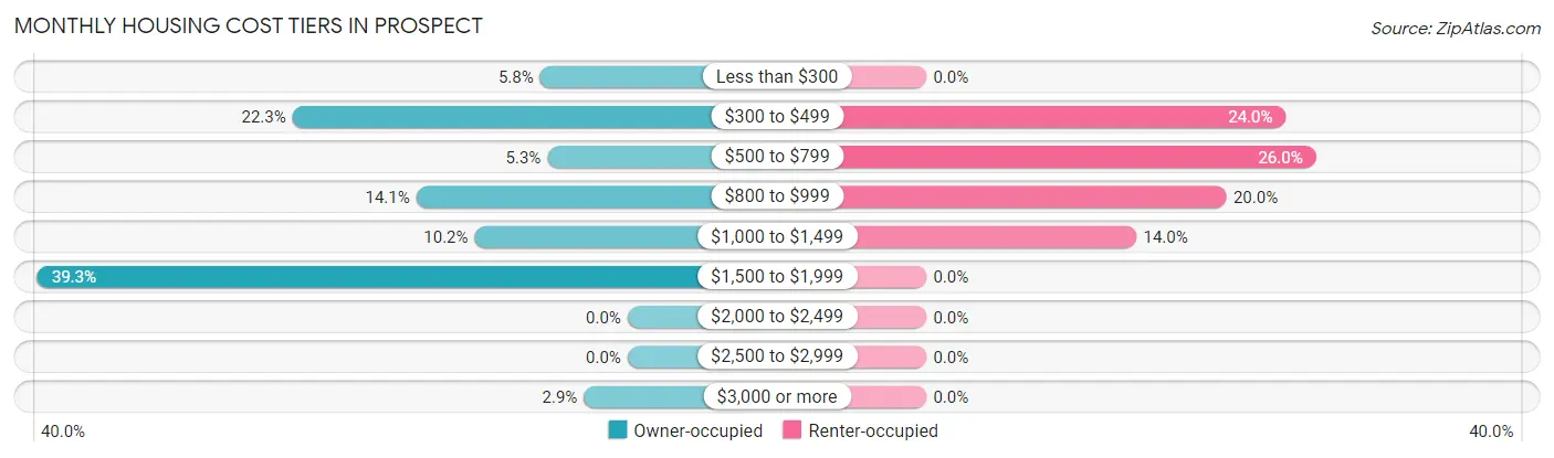 Monthly Housing Cost Tiers in Prospect