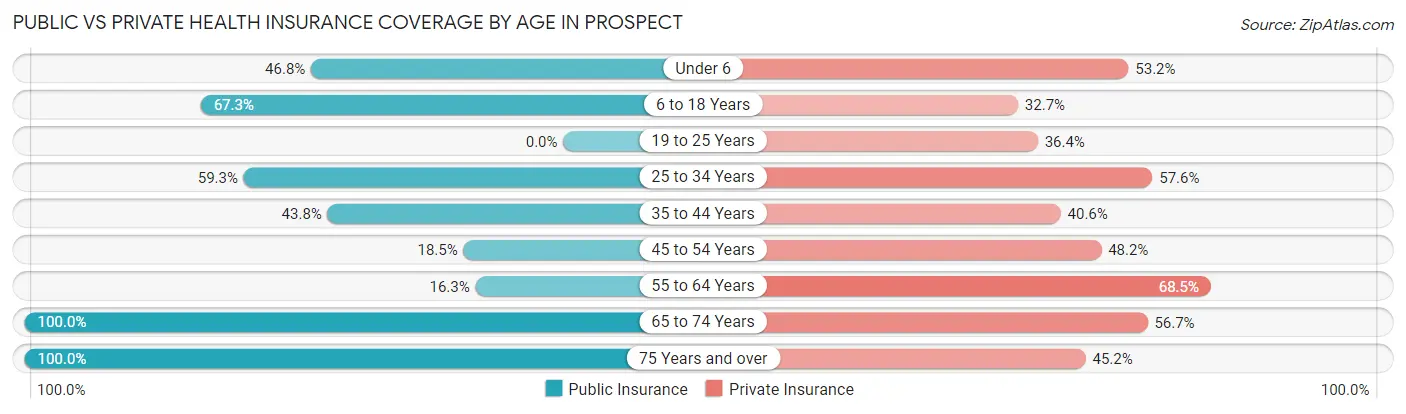 Public vs Private Health Insurance Coverage by Age in Prospect