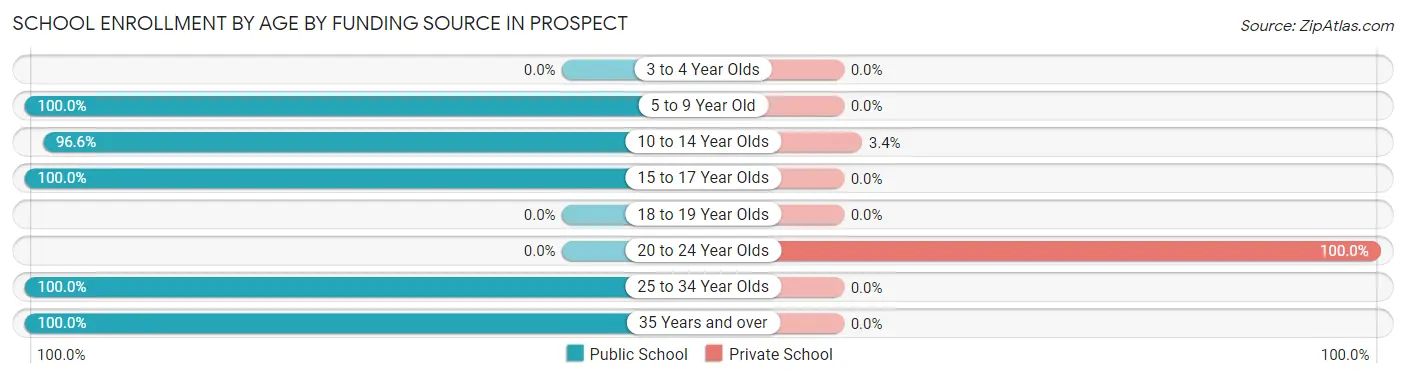 School Enrollment by Age by Funding Source in Prospect