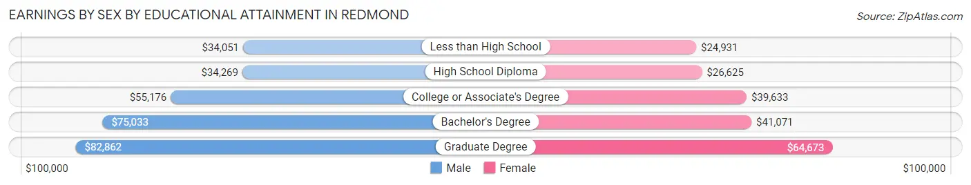 Earnings by Sex by Educational Attainment in Redmond
