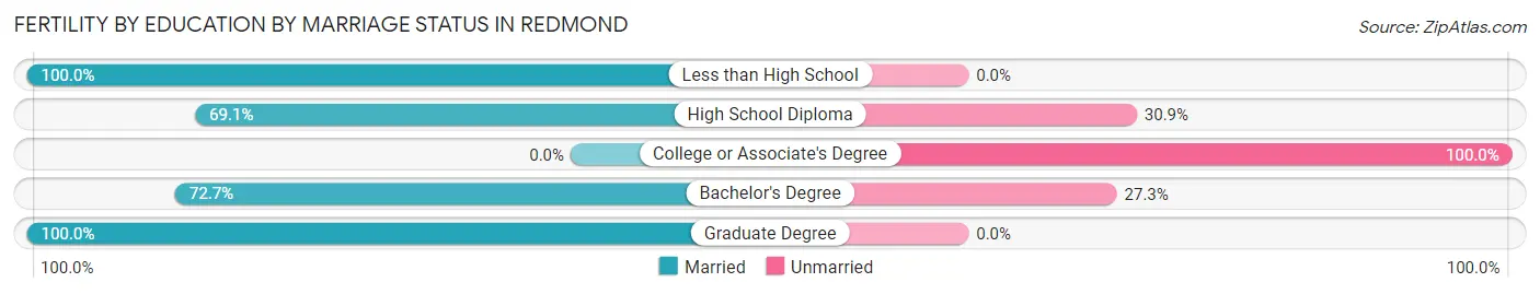 Female Fertility by Education by Marriage Status in Redmond