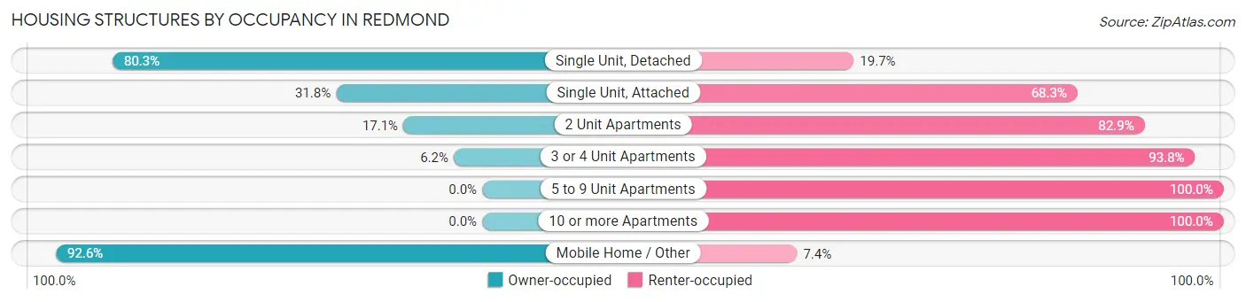 Housing Structures by Occupancy in Redmond
