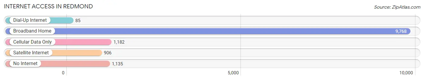 Internet Access in Redmond