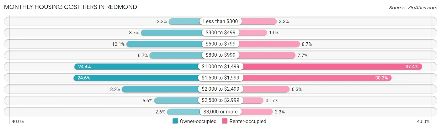 Monthly Housing Cost Tiers in Redmond